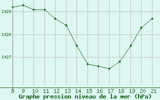 Courbe de la pression atmosphrique pour Trets (13)