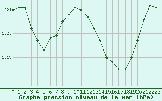 Courbe de la pression atmosphrique pour Carcassonne (11)