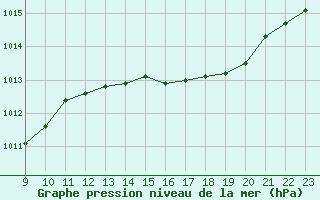 Courbe de la pression atmosphrique pour San Chierlo (It)