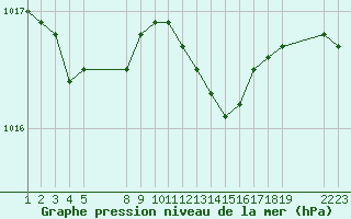 Courbe de la pression atmosphrique pour Saint-Haon (43)