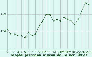 Courbe de la pression atmosphrique pour Izegem (Be)