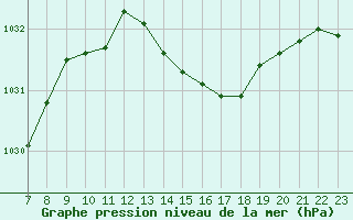 Courbe de la pression atmosphrique pour Colmar-Ouest (68)