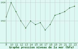 Courbe de la pression atmosphrique pour Saint-Germain-le-Guillaume (53)