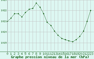Courbe de la pression atmosphrique pour Guret Saint-Laurent (23)