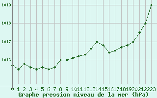 Courbe de la pression atmosphrique pour Tours (37)