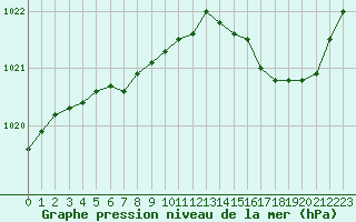 Courbe de la pression atmosphrique pour Ile d