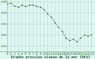 Courbe de la pression atmosphrique pour Landser (68)