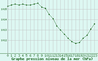 Courbe de la pression atmosphrique pour Romorantin (41)