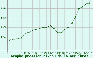 Courbe de la pression atmosphrique pour Variscourt (02)