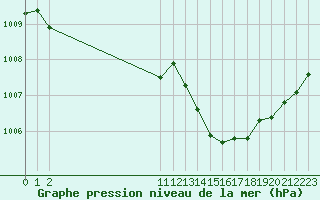 Courbe de la pression atmosphrique pour Guidel (56)