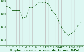 Courbe de la pression atmosphrique pour Treize-Vents (85)