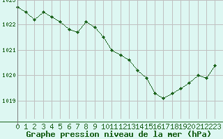 Courbe de la pression atmosphrique pour Mont-de-Marsan (40)