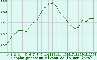 Courbe de la pression atmosphrique pour Berson (33)