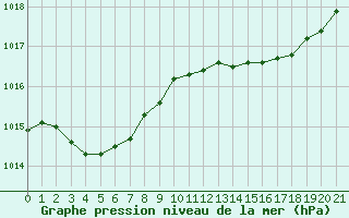 Courbe de la pression atmosphrique pour Quimperl (29)