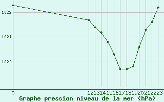 Courbe de la pression atmosphrique pour Remich (Lu)