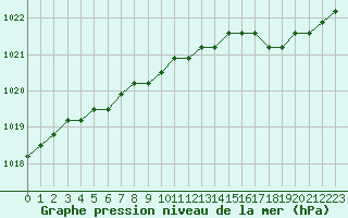 Courbe de la pression atmosphrique pour Rethel (08)