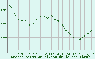 Courbe de la pression atmosphrique pour Vernouillet (78)