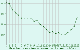 Courbe de la pression atmosphrique pour Carpentras (84)