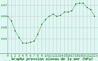 Courbe de la pression atmosphrique pour Saint-Germain-le-Guillaume (53)