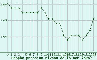 Courbe de la pression atmosphrique pour Nostang (56)