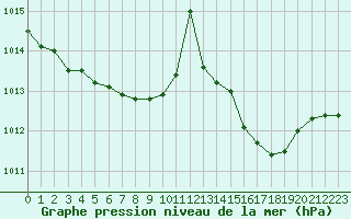 Courbe de la pression atmosphrique pour Istres (13)