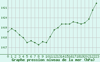 Courbe de la pression atmosphrique pour Lhospitalet (46)