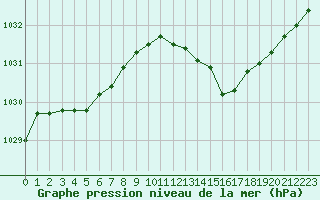 Courbe de la pression atmosphrique pour Dinard (35)