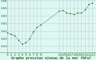 Courbe de la pression atmosphrique pour Mirepoix (09)