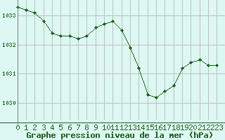 Courbe de la pression atmosphrique pour Montlimar (26)