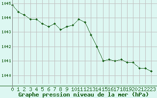 Courbe de la pression atmosphrique pour Evreux (27)