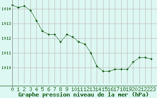 Courbe de la pression atmosphrique pour Recoubeau (26)