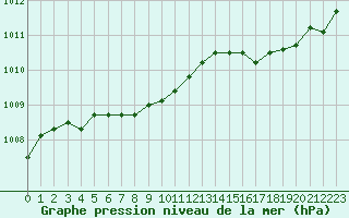 Courbe de la pression atmosphrique pour Dax (40)