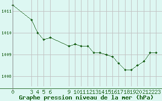 Courbe de la pression atmosphrique pour Saint-Haon (43)