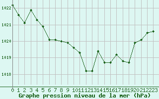 Courbe de la pression atmosphrique pour Beaucroissant (38)