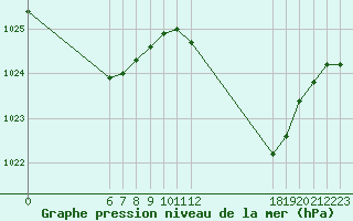 Courbe de la pression atmosphrique pour Jan (Esp)