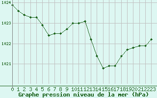 Courbe de la pression atmosphrique pour Dax (40)