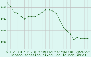 Courbe de la pression atmosphrique pour Pomrols (34)