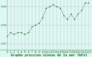 Courbe de la pression atmosphrique pour Calvi (2B)