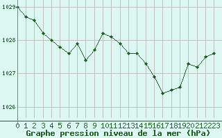 Courbe de la pression atmosphrique pour Agen (47)
