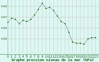 Courbe de la pression atmosphrique pour Brive-Laroche (19)