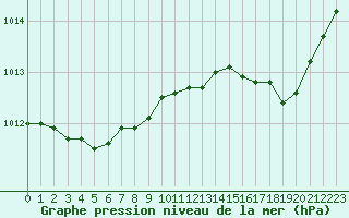 Courbe de la pression atmosphrique pour Saint-Quentin (02)