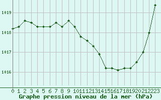 Courbe de la pression atmosphrique pour Tarbes (65)