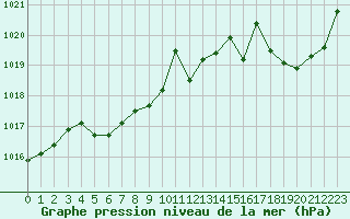 Courbe de la pression atmosphrique pour Grenoble/St-Etienne-St-Geoirs (38)