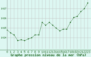 Courbe de la pression atmosphrique pour Lagny-sur-Marne (77)