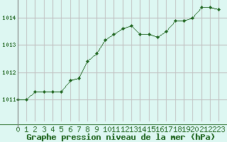 Courbe de la pression atmosphrique pour Gros-Rderching (57)