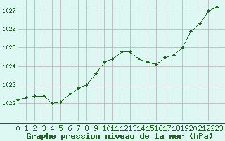 Courbe de la pression atmosphrique pour Cap Corse (2B)