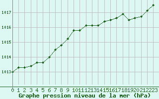 Courbe de la pression atmosphrique pour Lille (59)