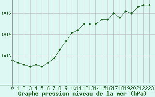 Courbe de la pression atmosphrique pour Bridel (Lu)