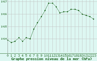 Courbe de la pression atmosphrique pour Bordeaux (33)