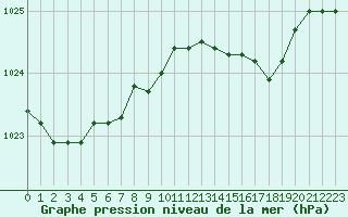 Courbe de la pression atmosphrique pour Dunkerque (59)